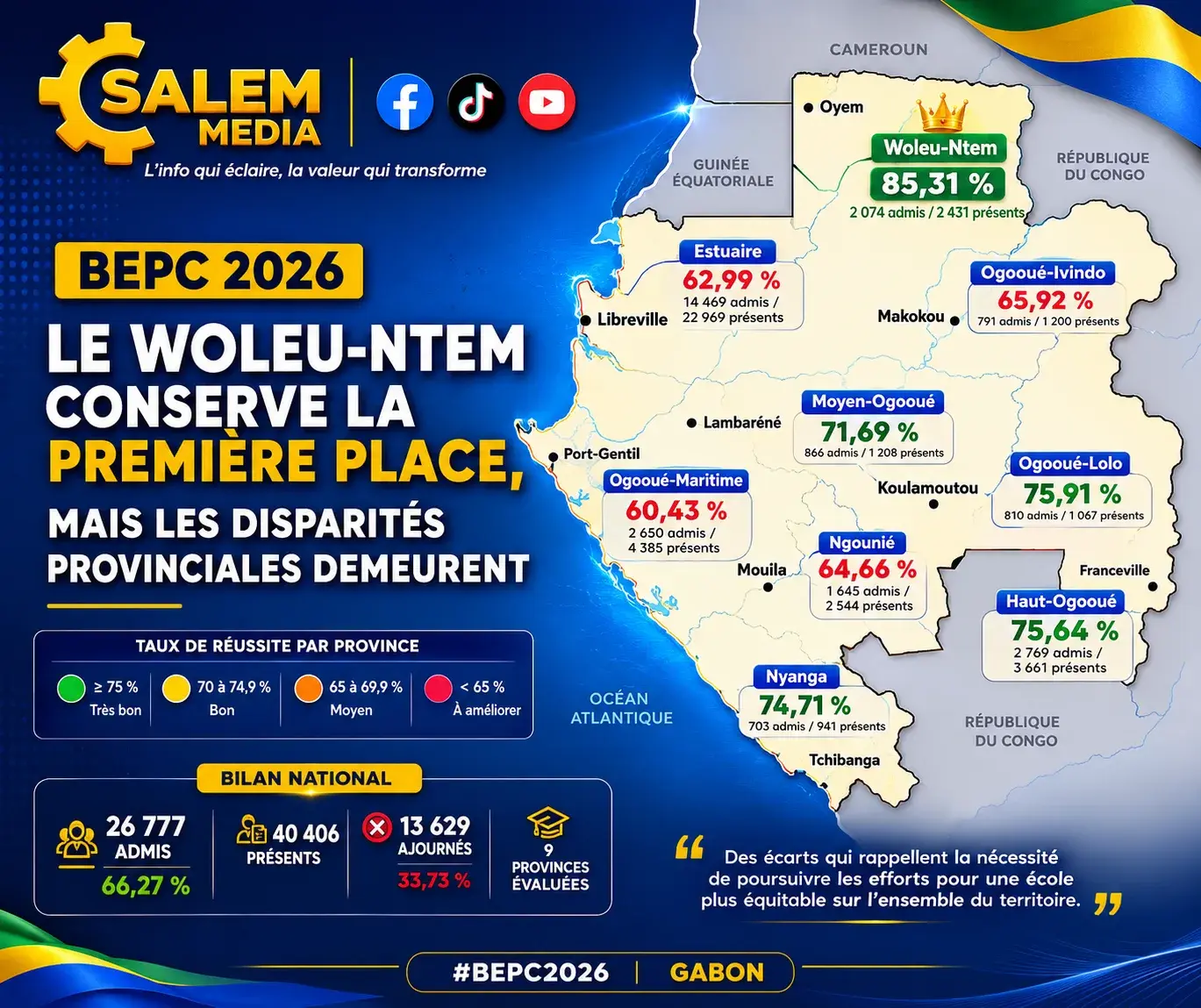 BEPC 2026 : le Woleu-Ntem conserve la première place, mais les disparités provinciales demeurent